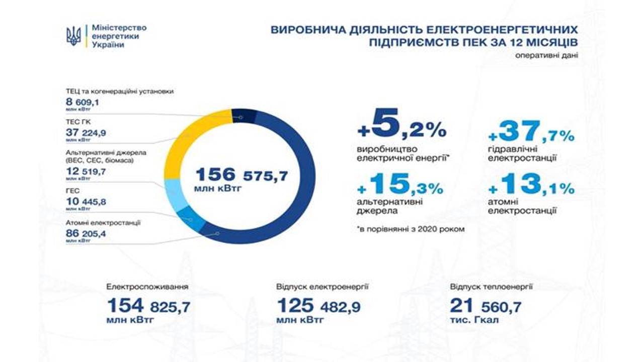 Виробництво електроенергії в Україні за 2021 рік зросло на 5,2%